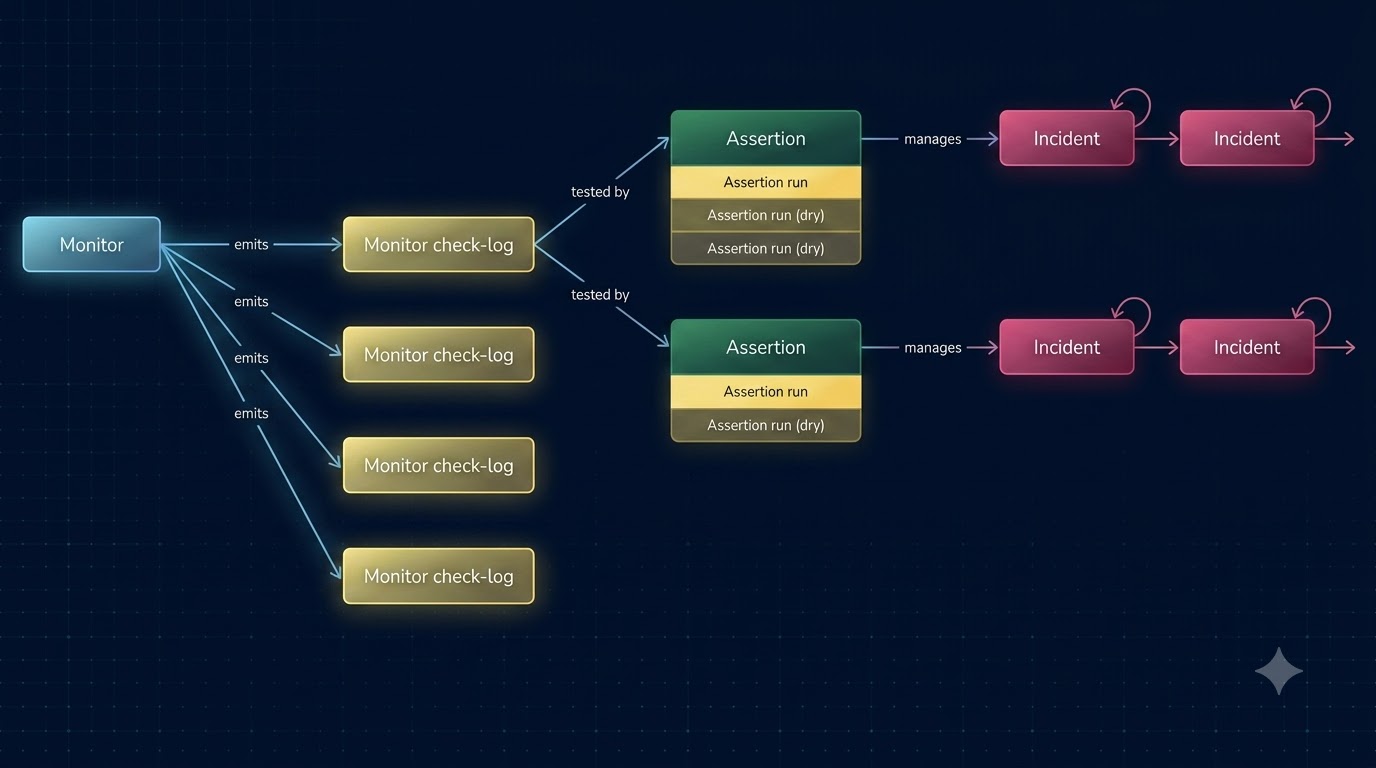 Crystade Update: JavaScript Assertions, Auto-Incident Lifecycle, and Rich Incident Responses